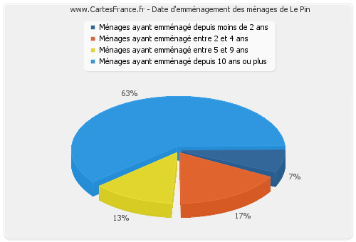 Date d'emménagement des ménages de Le Pin